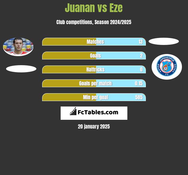 Juanan vs Eze h2h player stats