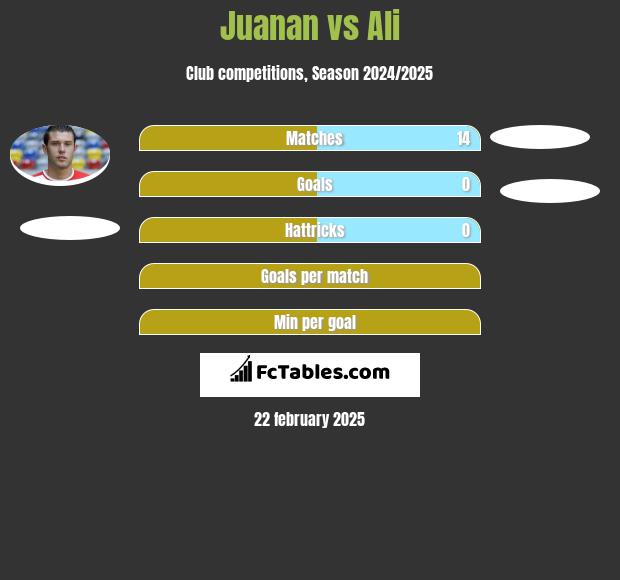 Juanan vs Ali h2h player stats