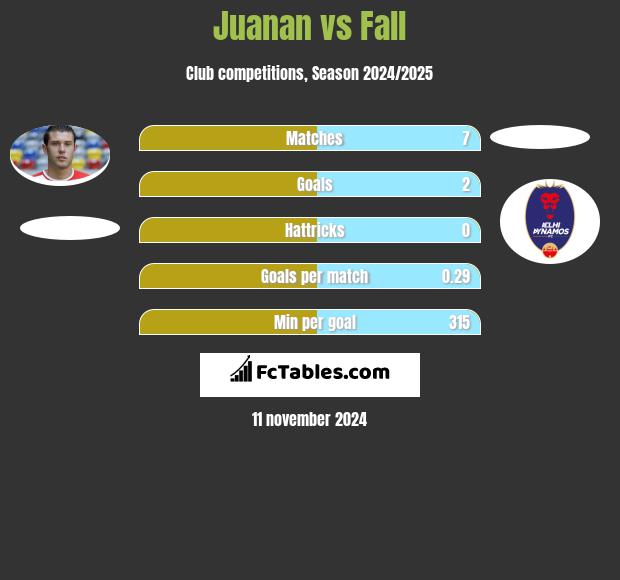 Juanan vs Fall h2h player stats