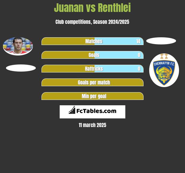 Juanan vs Renthlei h2h player stats