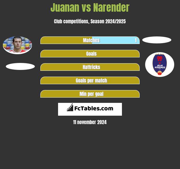 Juanan vs Narender h2h player stats