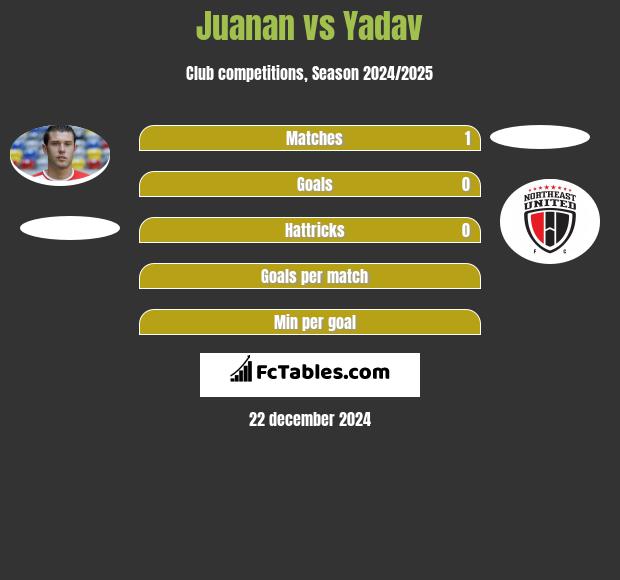 Juanan vs Yadav h2h player stats