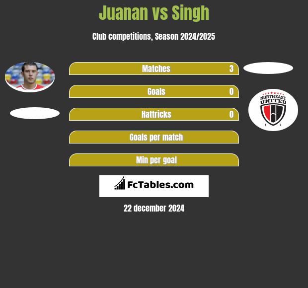 Juanan vs Singh h2h player stats