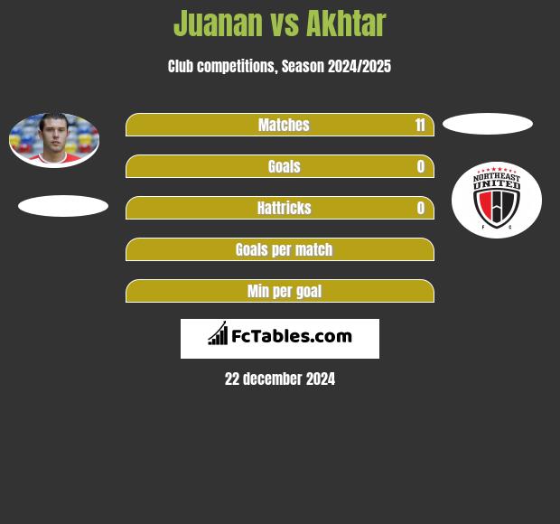 Juanan vs Akhtar h2h player stats