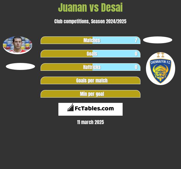 Juanan vs Desai h2h player stats