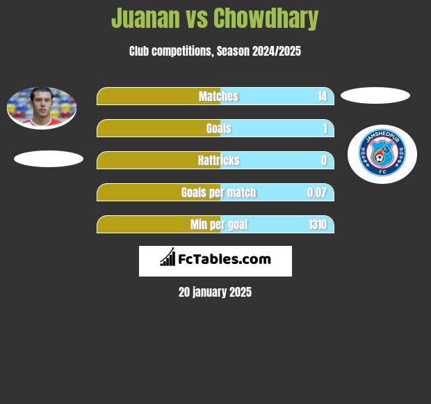 Juanan vs Chowdhary h2h player stats