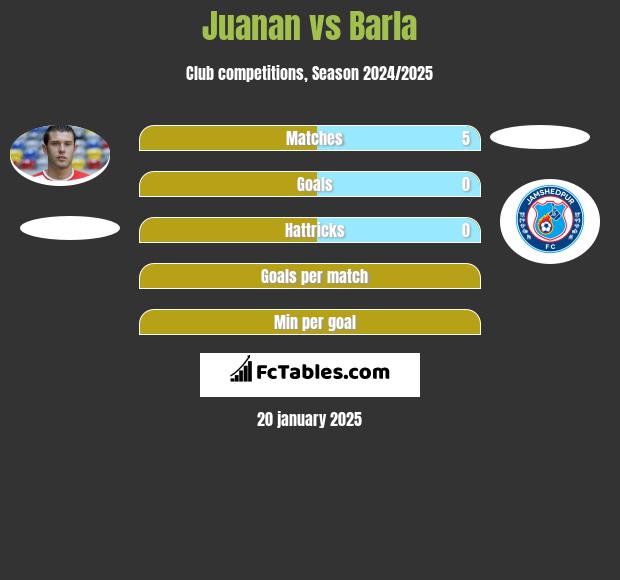 Juanan vs Barla h2h player stats