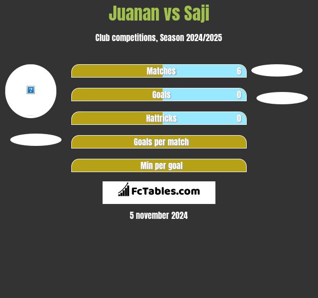 Juanan vs Saji h2h player stats