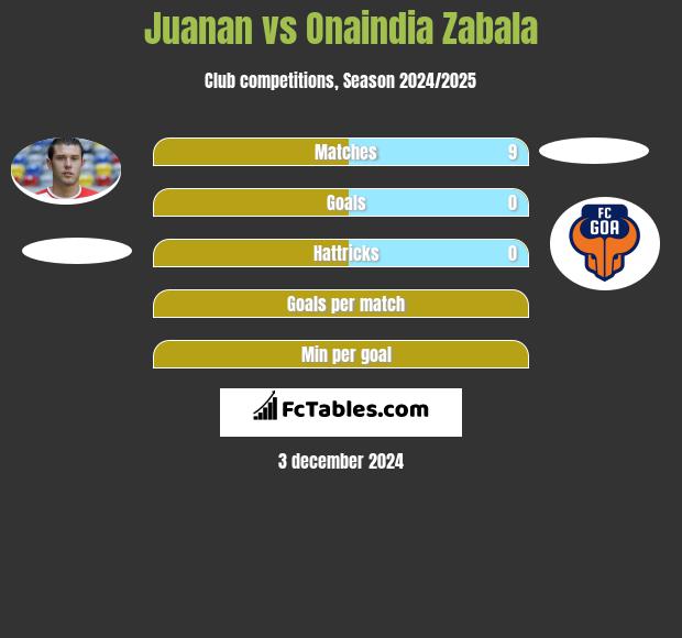 Juanan vs Onaindia Zabala h2h player stats