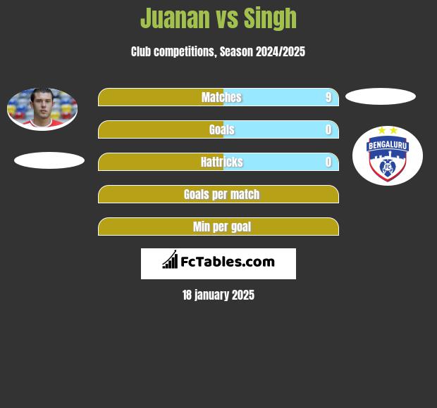 Juanan vs Singh h2h player stats