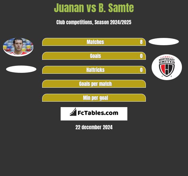 Juanan vs B. Samte h2h player stats