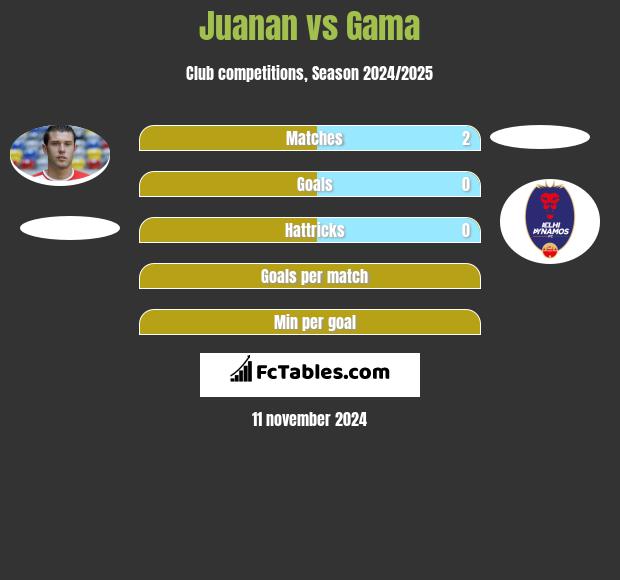 Juanan vs Gama h2h player stats