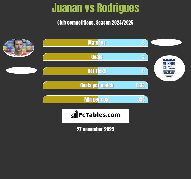 Juanan vs Rodrigues h2h player stats