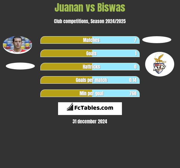 Juanan vs Biswas h2h player stats