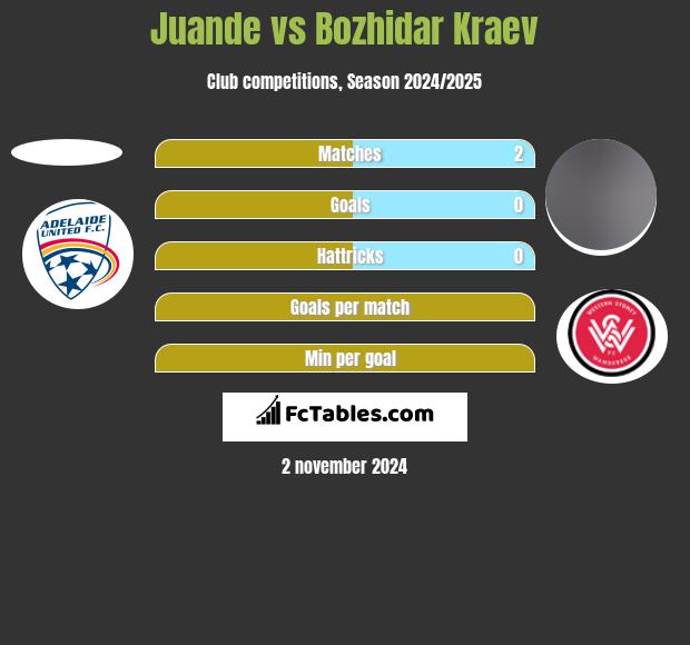 Juande vs Bozhidar Kraev h2h player stats