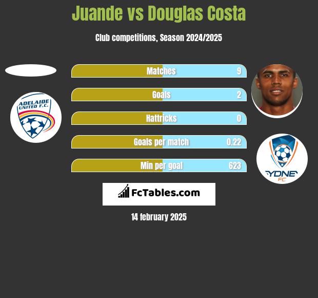 Juande vs Douglas Costa h2h player stats