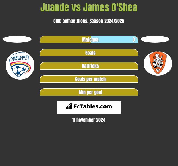 Juande vs James O'Shea h2h player stats