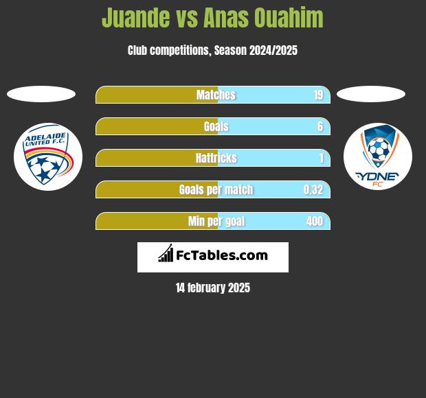 Juande vs Anas Ouahim h2h player stats