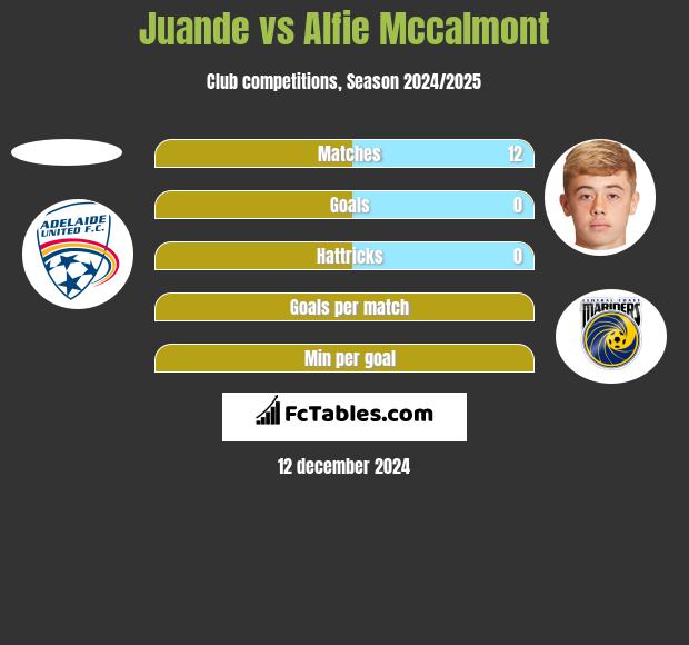 Juande vs Alfie Mccalmont h2h player stats