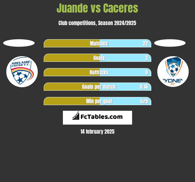 Juande vs Caceres h2h player stats