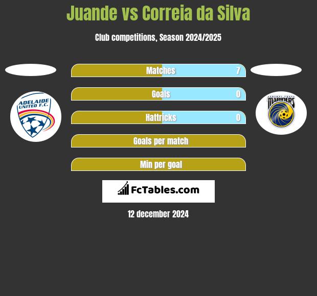 Juande vs Correia da Silva h2h player stats