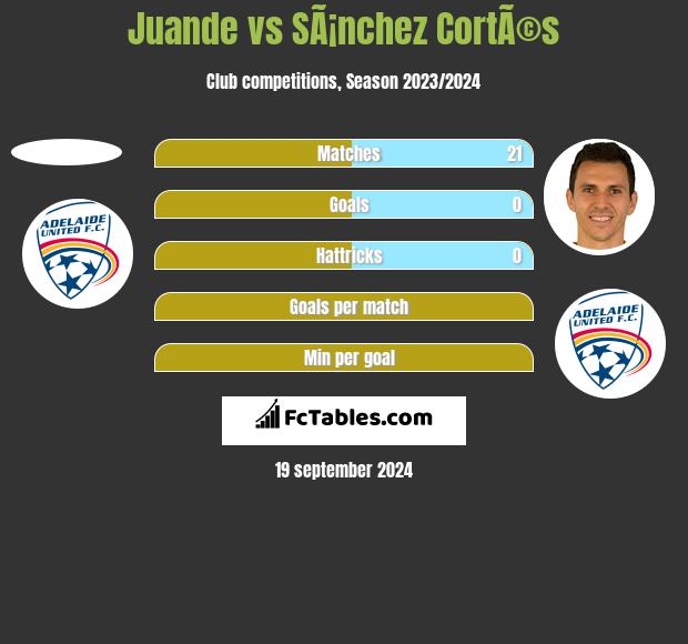 Juande vs SÃ¡nchez CortÃ©s h2h player stats