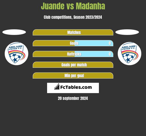 Juande vs Madanha h2h player stats