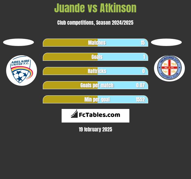 Juande vs Atkinson h2h player stats