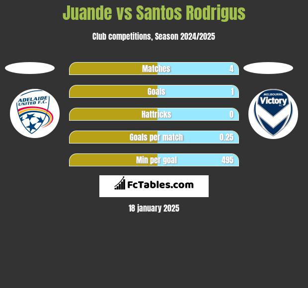 Juande vs Santos Rodrigus h2h player stats