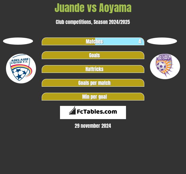 Juande vs Aoyama h2h player stats