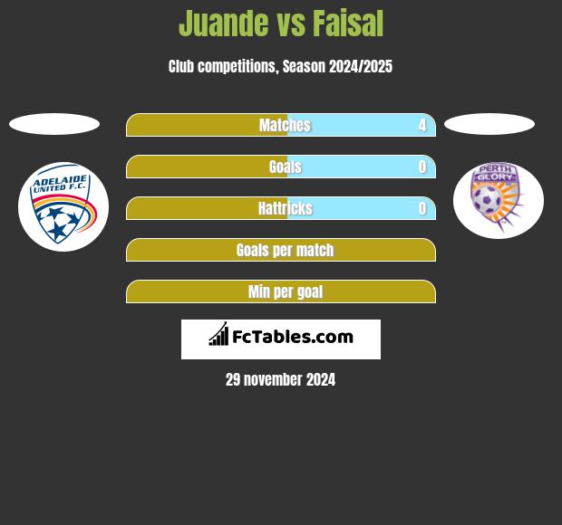 Juande vs Faisal h2h player stats