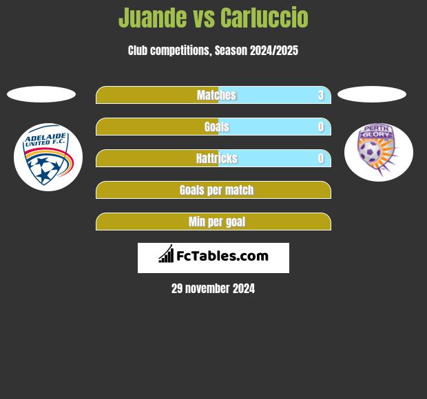 Juande vs Carluccio h2h player stats