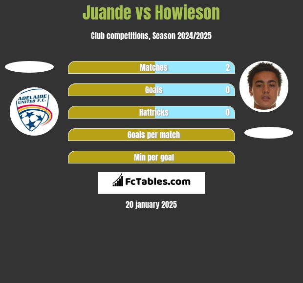 Juande vs Howieson h2h player stats