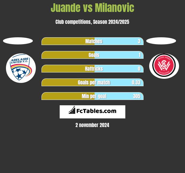 Juande vs Milanovic h2h player stats