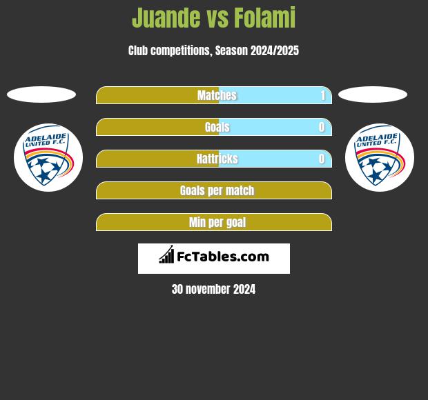 Juande vs Folami h2h player stats