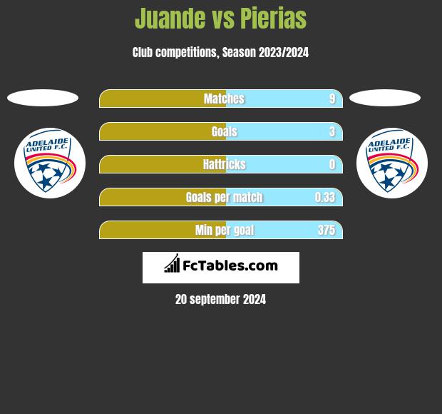 Juande vs Pierias h2h player stats