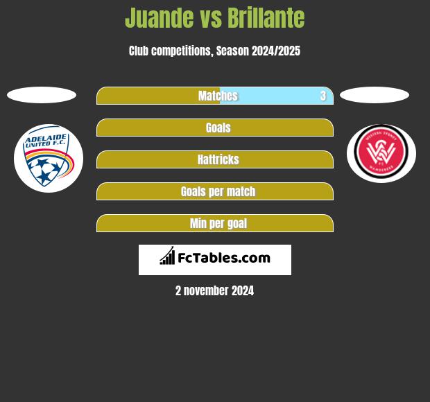 Juande vs Brillante h2h player stats