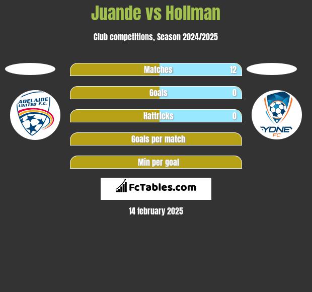 Juande vs Hollman h2h player stats