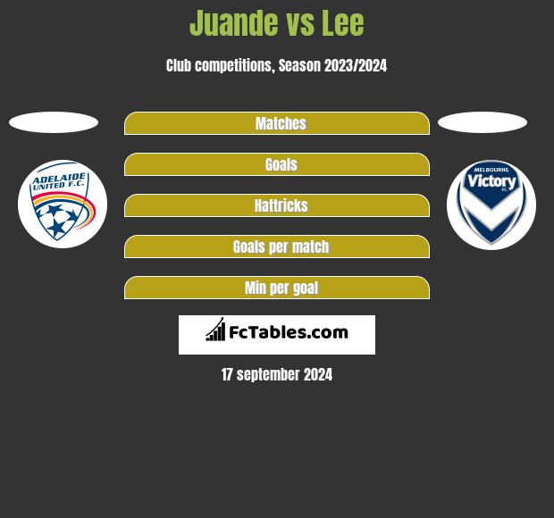 Juande vs Lee h2h player stats