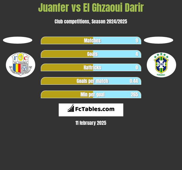 Juanfer vs El Ghzaoui Darir h2h player stats