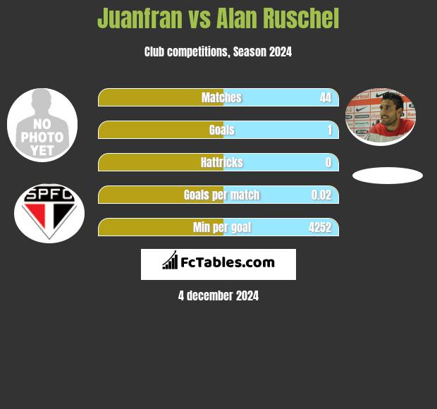 Juanfran vs Alan Ruschel h2h player stats