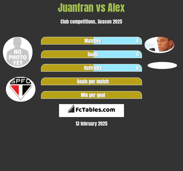 Juanfran vs Alex h2h player stats