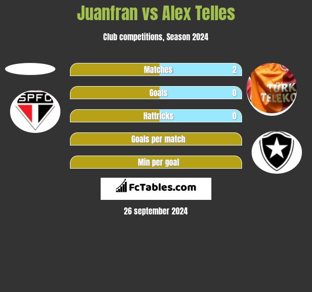 Juanfran vs Alex Telles h2h player stats