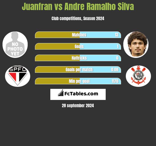 Juanfran vs Andre Ramalho Silva h2h player stats