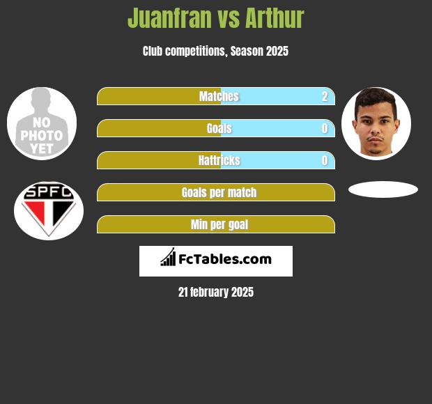 Juanfran vs Arthur h2h player stats