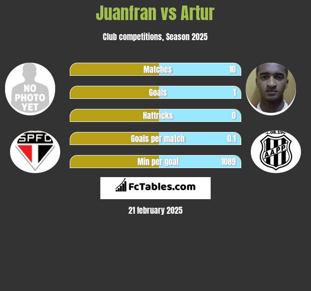 Juanfran vs Artur h2h player stats