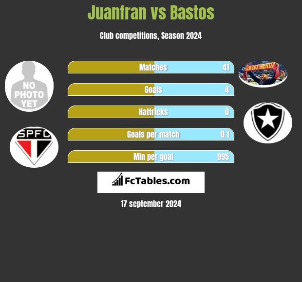 Juanfran vs Bastos h2h player stats