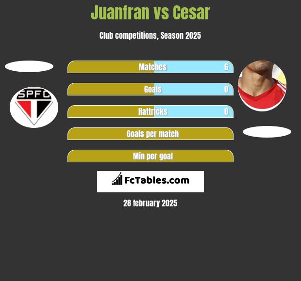 Juanfran vs Cesar h2h player stats