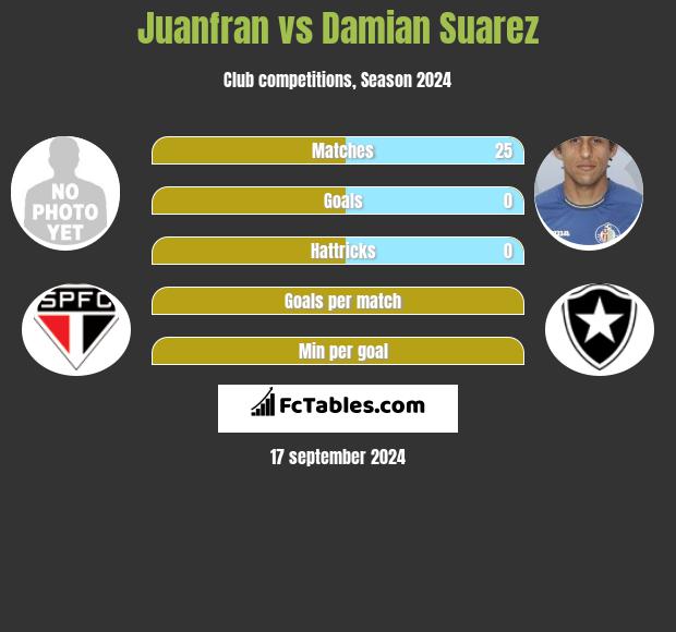 Juanfran vs Damian Suarez h2h player stats