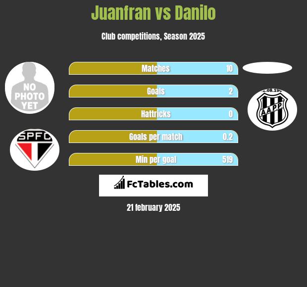 Juanfran vs Danilo h2h player stats